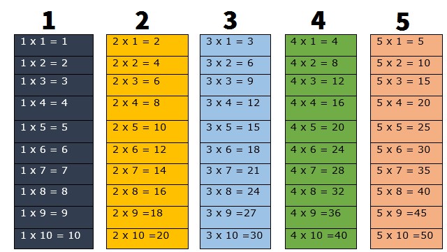 Tabuada de Multiplicação