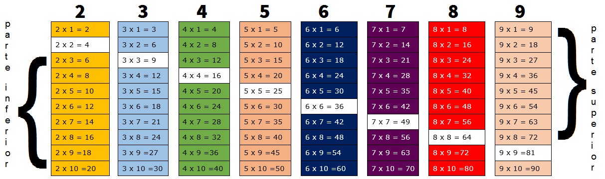 Tabuada de Multiplicação